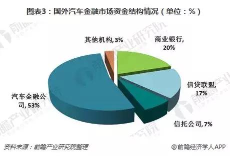 2018年國際汽車金融發展現狀 業績持續增長，專業服務商主導市場